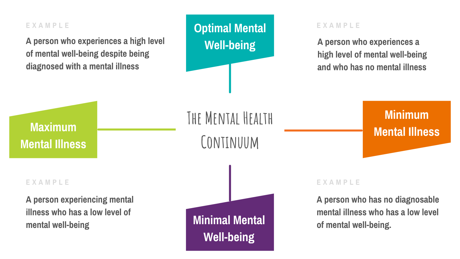 Mental Health vs Mental Illness YouthSMART